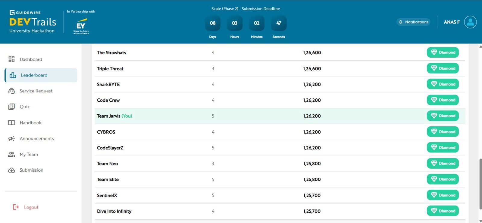 Guidewire DevTrails University Hackathon leaderboard showing Team Jarvis in the Diamond tier among the top teams.