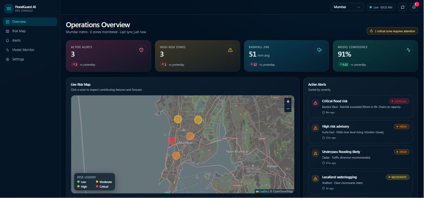 FloodGuard AI operations console showing Mumbai metro flood risk: active alert counters, 24h rainfall, model confidence, a live Leaflet risk map with severity-coded zones, and a sorted active-alerts feed.