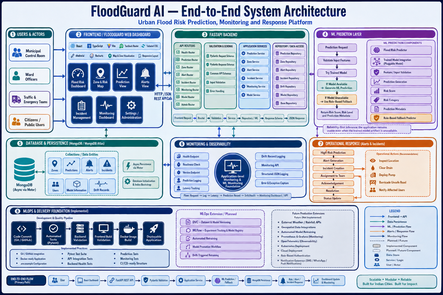 FloodGuard AI end-to-end system architecture showing users, dashboard, FastAPI services, prediction layer, MongoDB persistence, monitoring, operational response, and MLOps delivery flow.